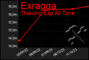 Total Graph of Exragga