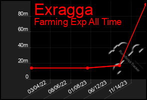 Total Graph of Exragga