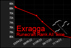 Total Graph of Exragga