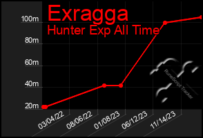 Total Graph of Exragga