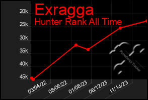 Total Graph of Exragga