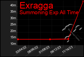 Total Graph of Exragga