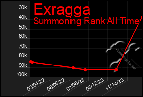 Total Graph of Exragga