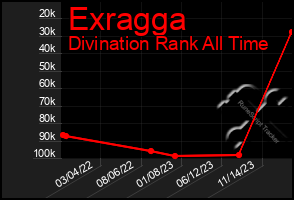 Total Graph of Exragga