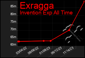 Total Graph of Exragga