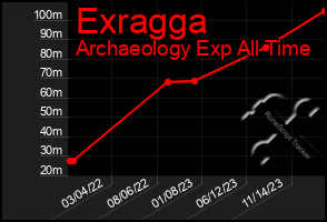 Total Graph of Exragga