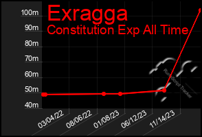 Total Graph of Exragga