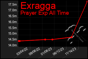 Total Graph of Exragga