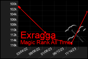 Total Graph of Exragga