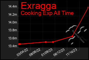 Total Graph of Exragga