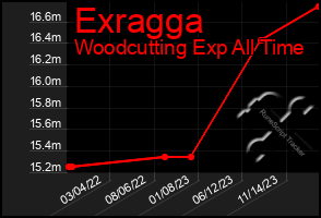 Total Graph of Exragga