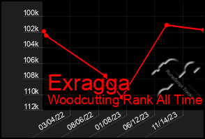 Total Graph of Exragga