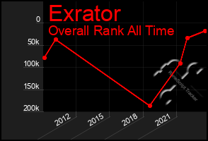 Total Graph of Exrator