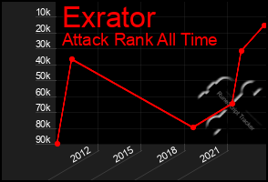 Total Graph of Exrator