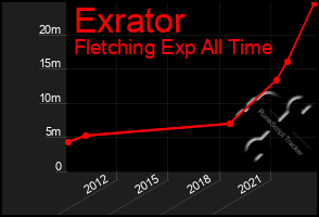 Total Graph of Exrator