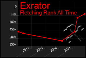 Total Graph of Exrator