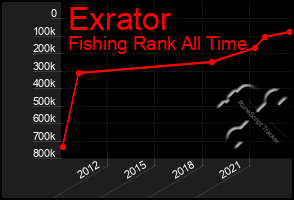 Total Graph of Exrator