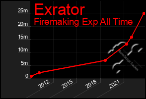 Total Graph of Exrator