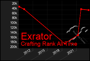 Total Graph of Exrator