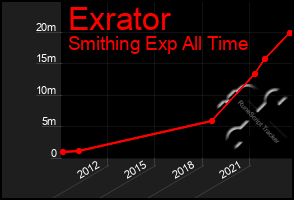 Total Graph of Exrator