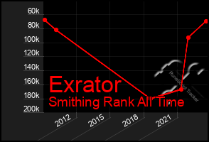 Total Graph of Exrator