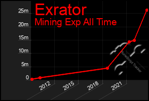 Total Graph of Exrator