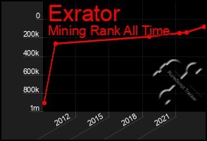 Total Graph of Exrator