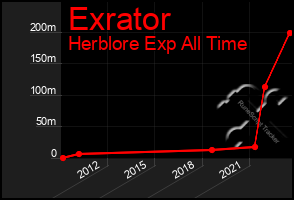 Total Graph of Exrator