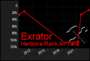 Total Graph of Exrator