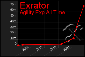 Total Graph of Exrator