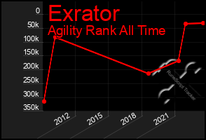 Total Graph of Exrator