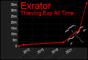 Total Graph of Exrator