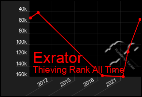 Total Graph of Exrator