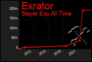 Total Graph of Exrator