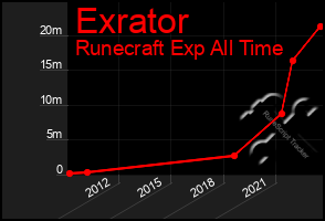 Total Graph of Exrator