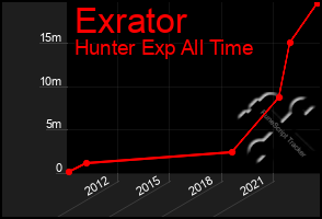 Total Graph of Exrator