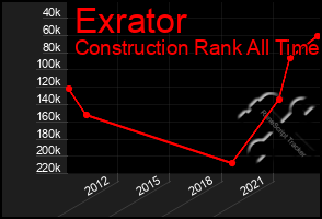 Total Graph of Exrator