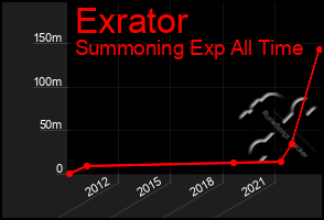 Total Graph of Exrator