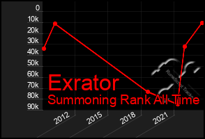 Total Graph of Exrator