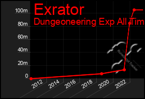 Total Graph of Exrator