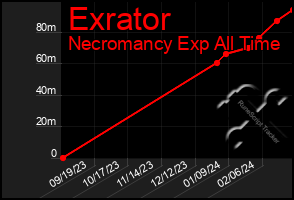 Total Graph of Exrator