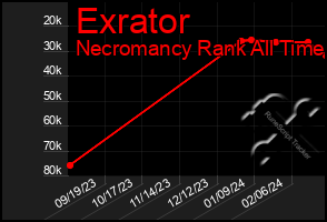 Total Graph of Exrator