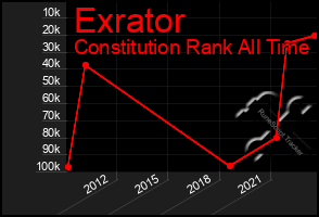 Total Graph of Exrator