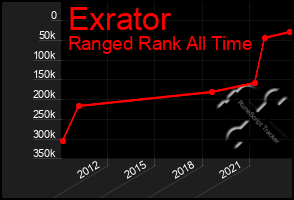 Total Graph of Exrator