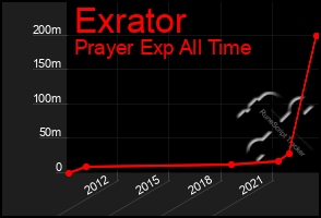 Total Graph of Exrator