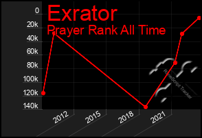 Total Graph of Exrator