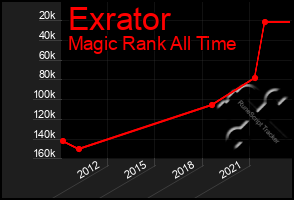 Total Graph of Exrator