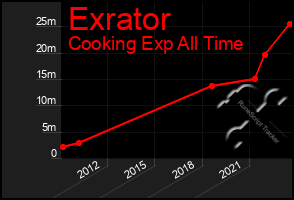 Total Graph of Exrator