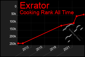 Total Graph of Exrator