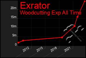 Total Graph of Exrator